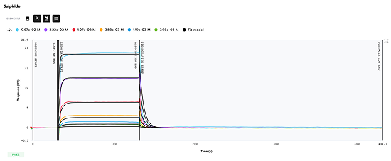 Sulpiride kinetic characterization