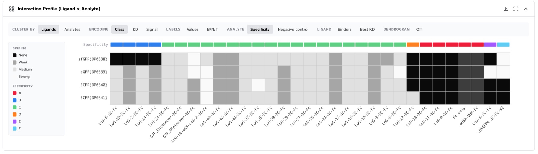 Interaction profile, ligands clustered by specificity