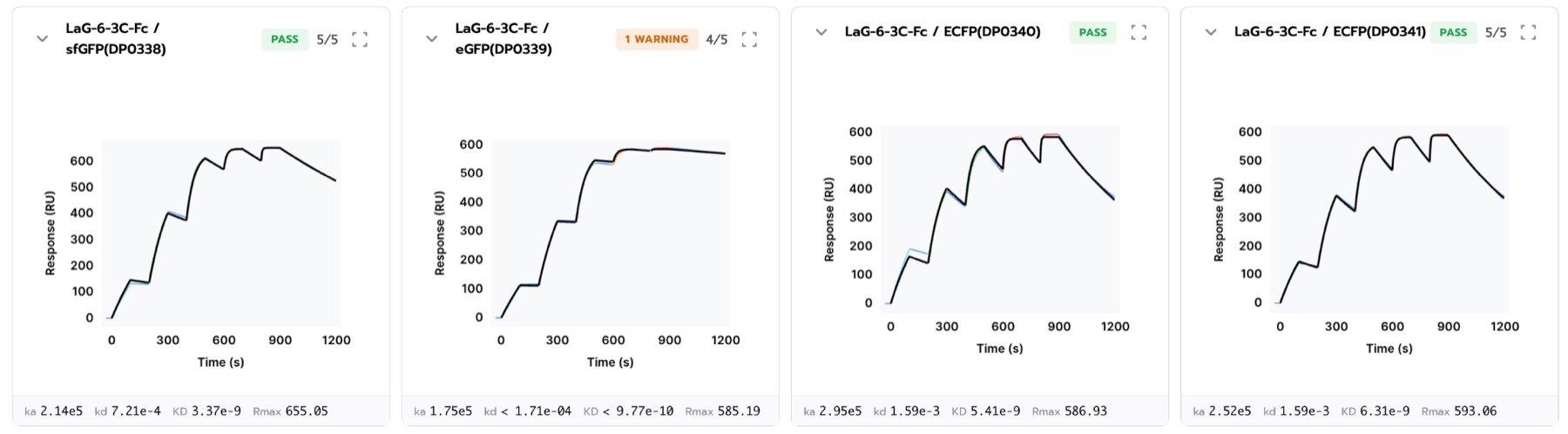 LaG-6 against all four targets