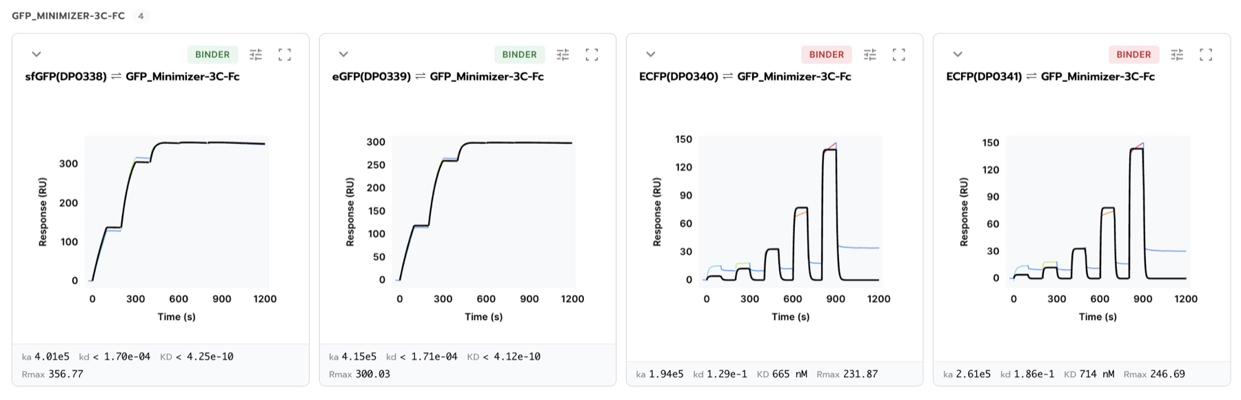 The GFP Minimizer against all four targets
